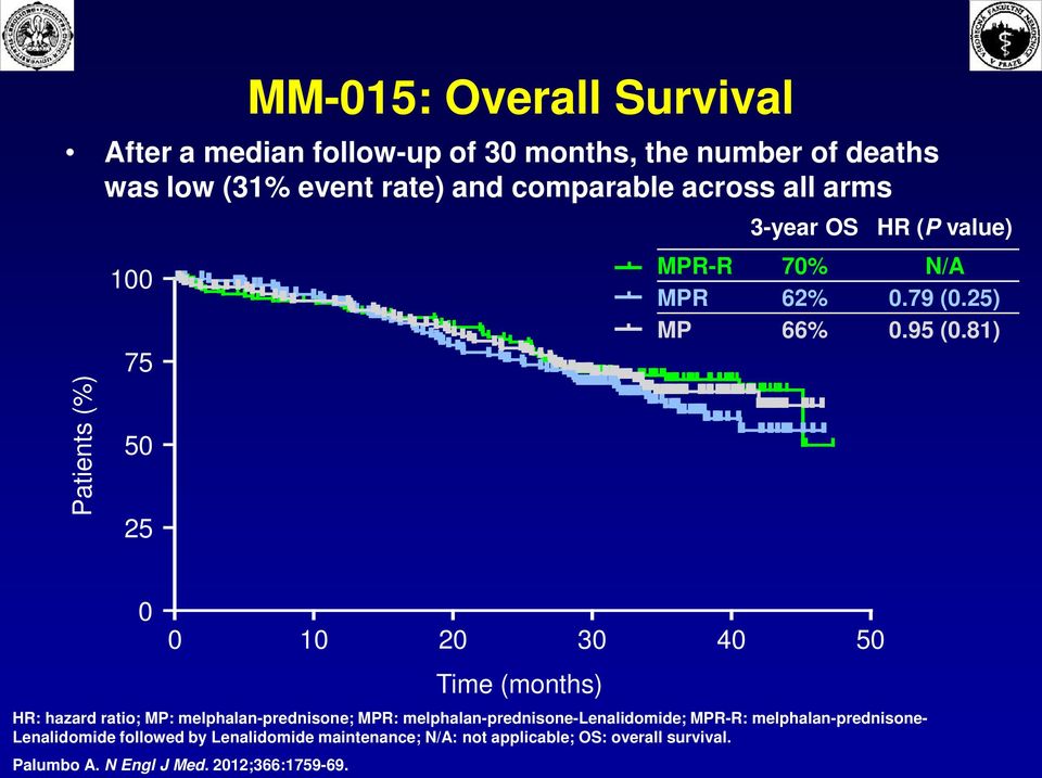 81) 0 0 10 20 30 40 50 HR: hazard ratio; MP: melphalan-prednisone; MPR: melphalan-prednisone-lenalidomide; MPR-R: