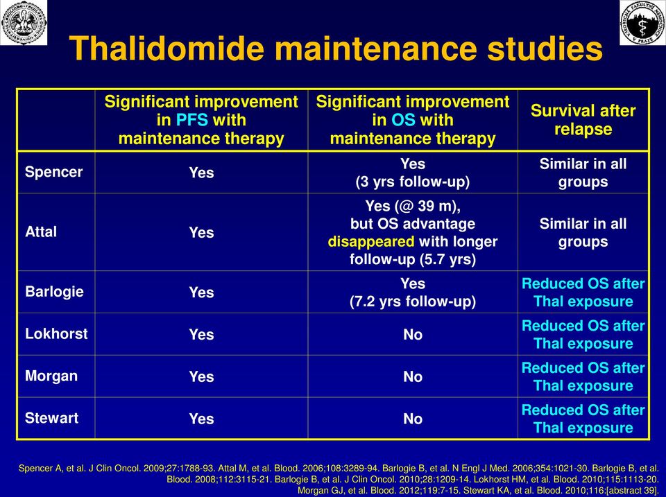 2 yrs follow-up) Lokhorst Yes No Morgan Yes No Stewart Yes No Survival after relapse Similar in all groups Similar in all groups Reduced OS after Thal exposure Reduced OS after Thal exposure Reduced