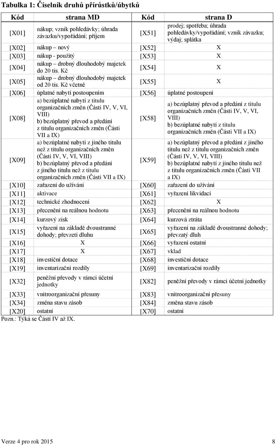 Kč včetně [X55 X [X06 úplatné nabytí postoupením [X56 úplatné postoupení [X08 a) bezúplatné nabytí z titulu organizačních změn (Části IV, V, VI, VIII) b) bezúplatný převod a předání z titulu