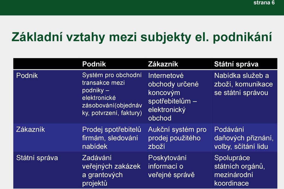 potvrzení, faktury) Prodej spotřebitelů firmám, sledování nabídek Zadávání veřejných zakázek a grantových projektů Internetové obchody určené koncovým