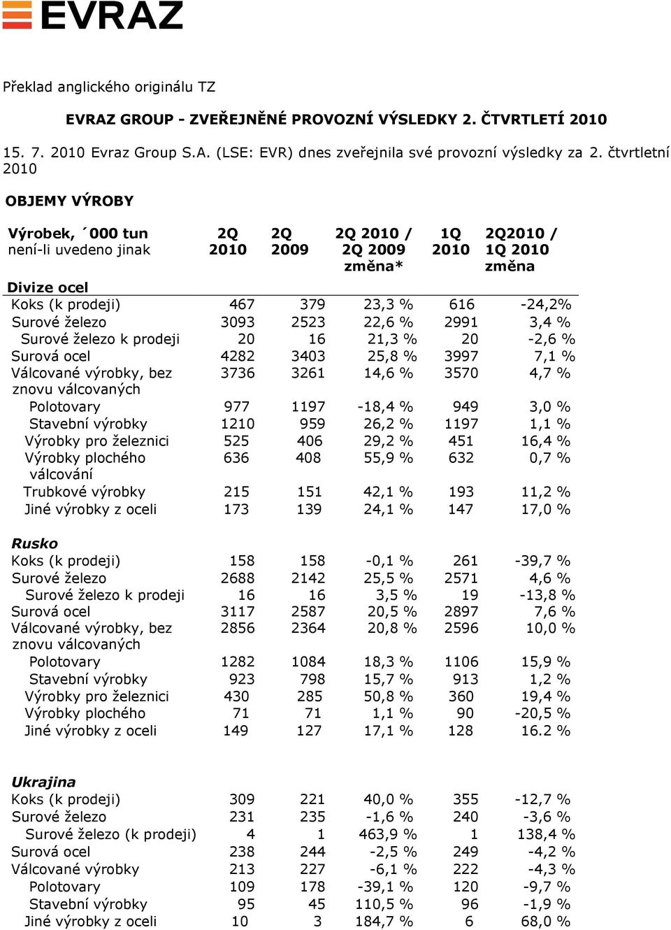 ocel 4282 3403 25,8 % 3997 7,1 %, bez 3736 3261 14,6 % 3570 4,7 % znovu válcovaných Polotovary 977 1197-18,4 % 949 3,0 % Stavební výrobky 1210 959 26,2 % 1197 1,1 % Výrobky pro železnici 525 406 29,2