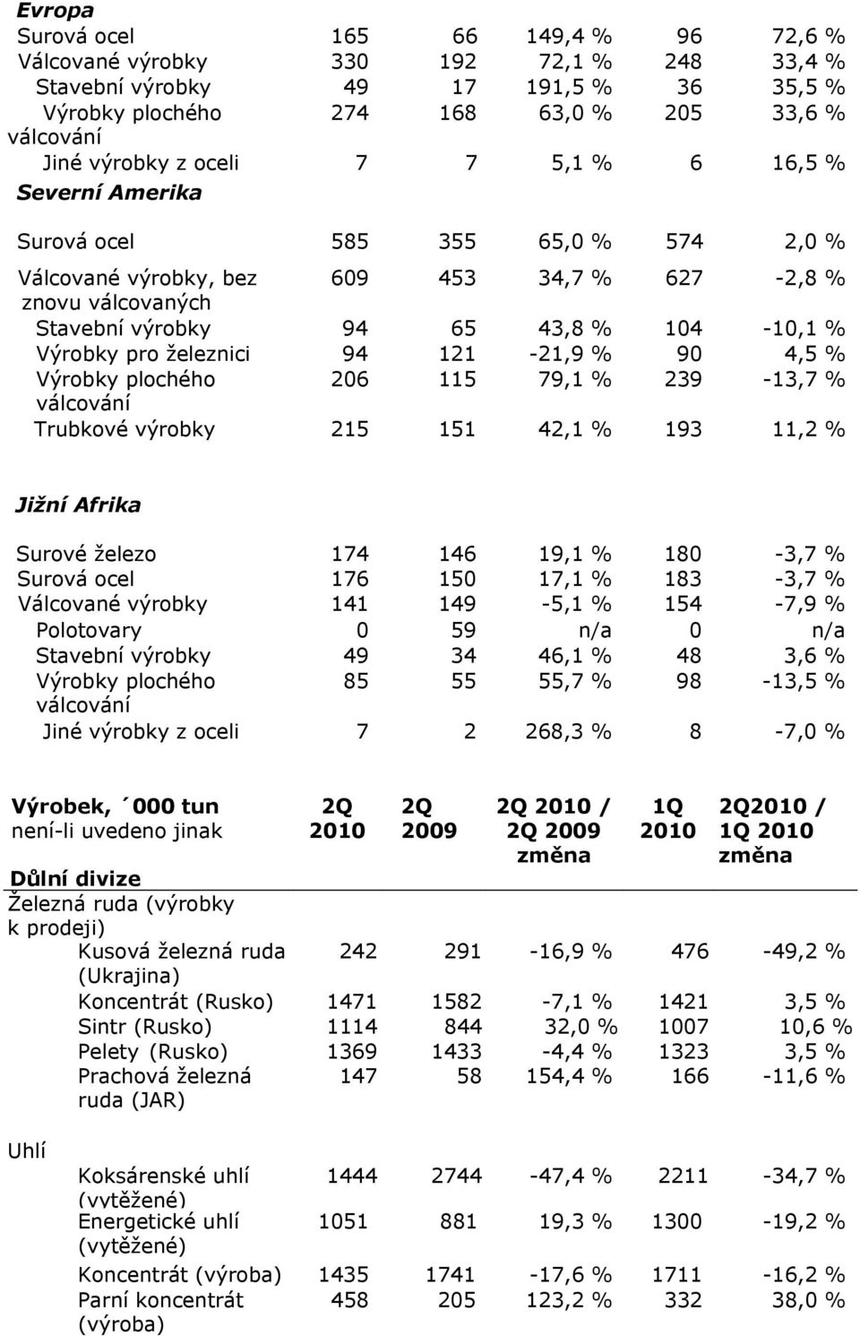 plochého 206 115 79,1 % 239-13,7 % Trubkové výrobky 215 151 42,1 % 193 11,2 % Jižní Afrika Surové železo 174 146 19,1 % 180-3,7 % Surová ocel 176 150 17,1 % 183-3,7 % 141 149-5,1 % 154-7,9 %