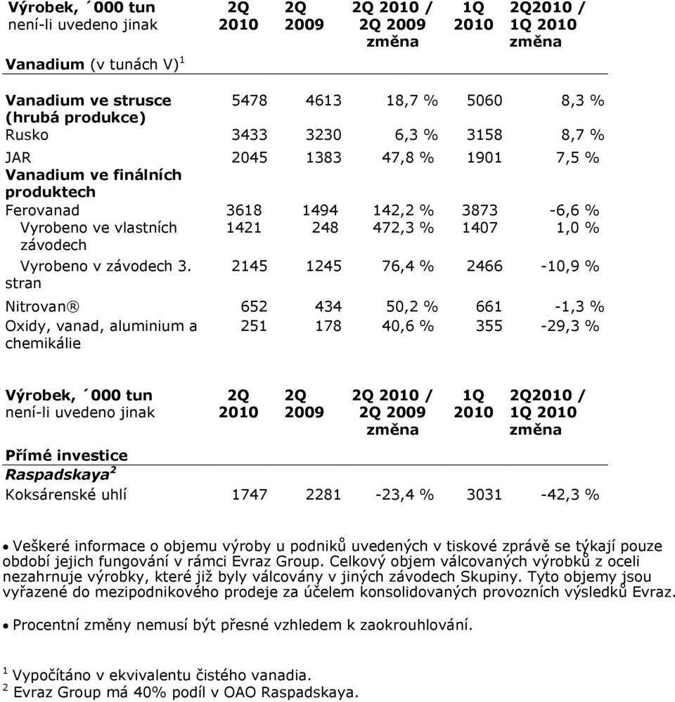 stran 2145 1245 76,4 % 2466-10,9 % Nitrovan 652 434 50,2 % 661-1,3 % Oxidy, vanad, aluminium a 251 178 40,6 % 355-29,3 % chemikálie Výrobek, 000 tun Přímé investice Raspadskaya 2 Koksárenské uhlí