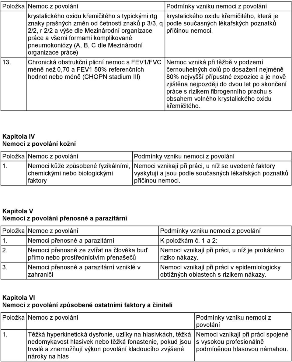 Chronická obstrukční plicní nemoc s FEV1/FVC méně než 0,70 a FEV1 50% referenčních hodnot nebo méně (CHOPN stadium III) krystalického oxidu křemičitého, která je Nemoc vzniká při těžbě v podzemí