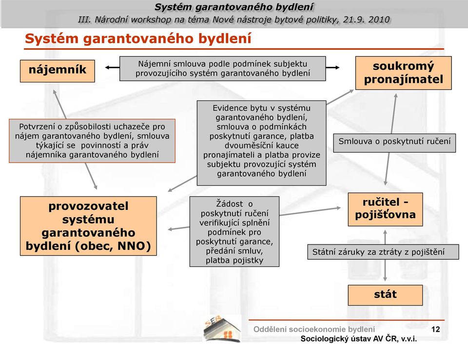 garance, platba dvouměsíční kauce pronajímateli a platba provize subjektu provozující systém garantovaného bydlení Smlouva o poskytnutí ručení provozovatel systému garantovaného