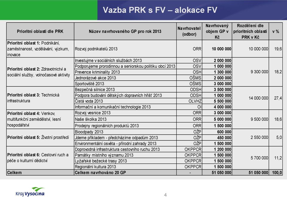 Kč Rozdělení dle prioritních oblastí PRK v Kč Rozvoj podnikatelů 2013 ORR 10 000 000 10 000 000 19,6 Investujme v sociálních sluţbách 2013 OSV 2 000 000 Podporujeme prorodinnou a seniorskou politiku