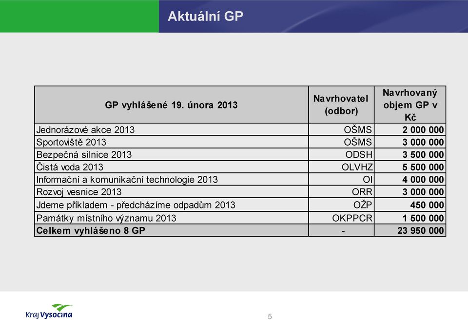 OŠMS 3 000 000 Bezpečná silnice 2013 ODSH 3 500 000 Čistá voda 2013 OLVHZ 5 500 000 Informační a komunikační