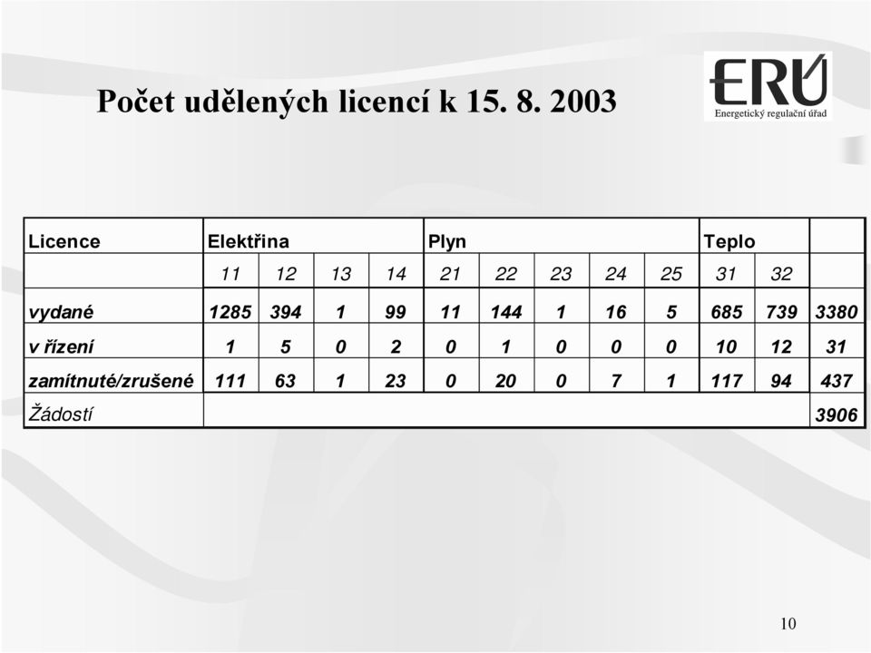 31 32 vydané 1285 394 1 99 11 144 1 16 5 685 739 3380 v řízení