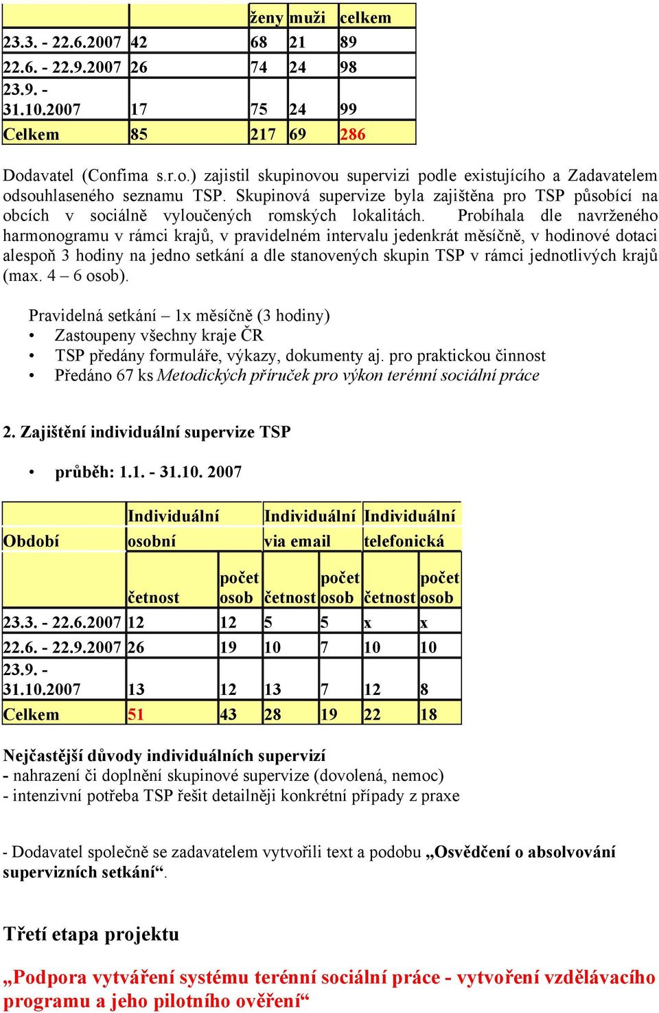 Skupinová supervize byla zajištěna pro TSP působící na obcích v sociálně vyloučených romských lokalitách.