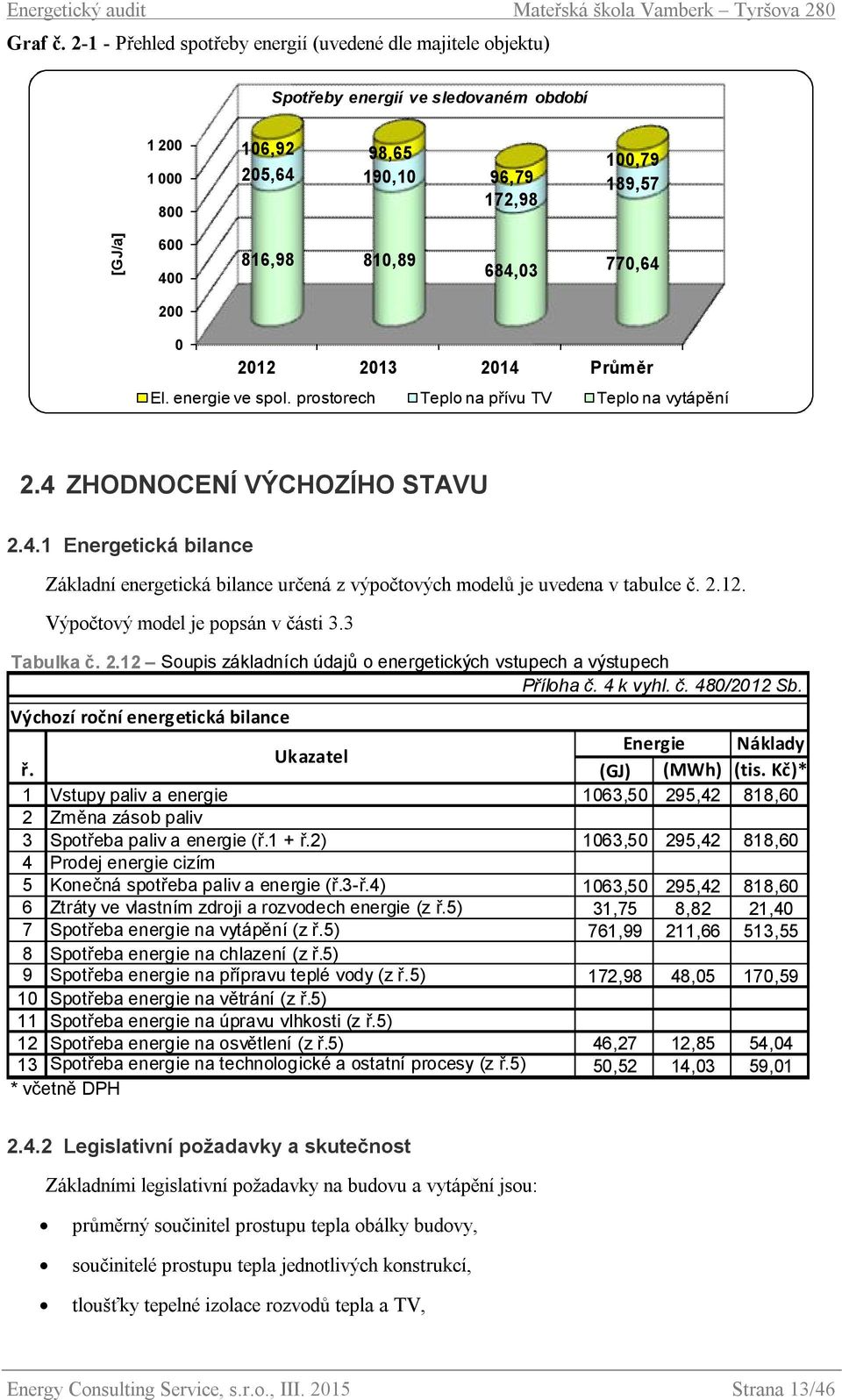 684,03 770,64 200 0 2012 2013 2014 Průměr El. energie ve spol. prostorech Teplo na přívu TV Teplo na vytápění 2.4 ZHODNOCENÍ VÝCHOZÍHO STAVU 2.4.1 Energetická bilance Základní energetická bilance určená z výpočtových modelů je uvedena v tabulce č.