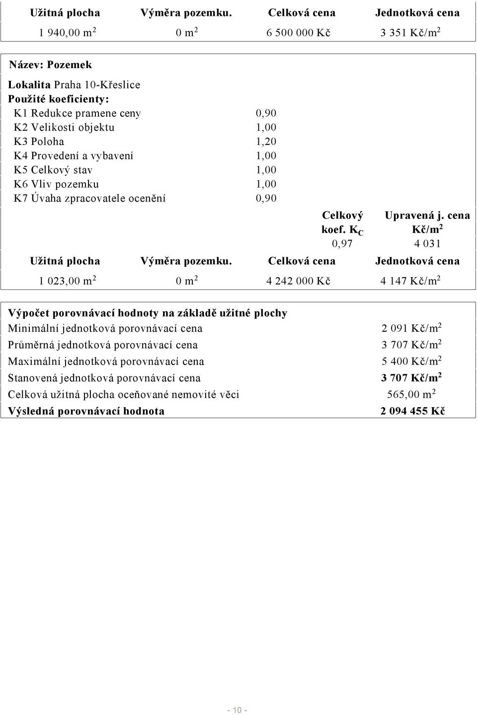 Poloha 1,20 K4 Provedení a vybavení 1,00 K5 Celkový stav 1,00 K6 Vliv pozemku 1,00 K7 Úvaha zpracovatele ocenění 0,90 Celkový koef. K C 0,97 Upravená j.
