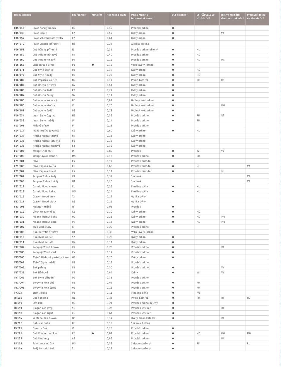 Dub bělený přírodní I1 0,31 Proužek prkno bělený ML F06/159 Dub Milano páskový C5 0,40 Proužek prkno MO F06/160 Dub Milano tmavý S4 0,12 Proužek prkno ML ML F06/166 London Oak silver P1 0,35 Velké