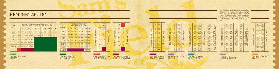 Příklad: aktuální hmotnost psa = 20 kg, cílová hmotnost = 15 kg, objem krmiva = 155 g VĚK (MĚSÍC) TĚLESNÁ HMOTNOST DOSPĚLÉHO PSA (kg) 5 10 15 20 25 30 40 50 60 70 80 90 do 2 50 80 105 125 5 160 175