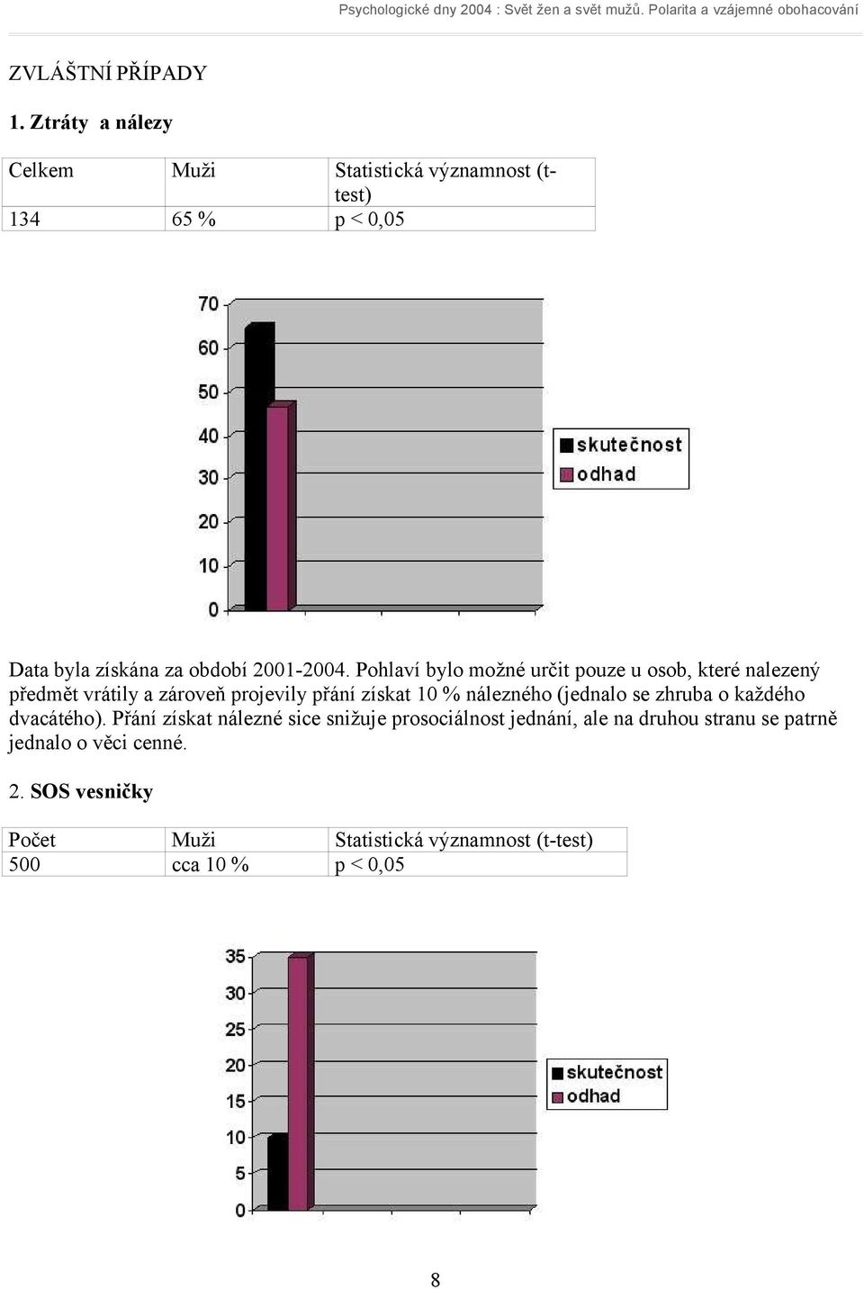 Pohlaví bylo možné určit pouze u osob, které nalezený předmět vrátily a zároveň projevily přání získat 10 % nálezného