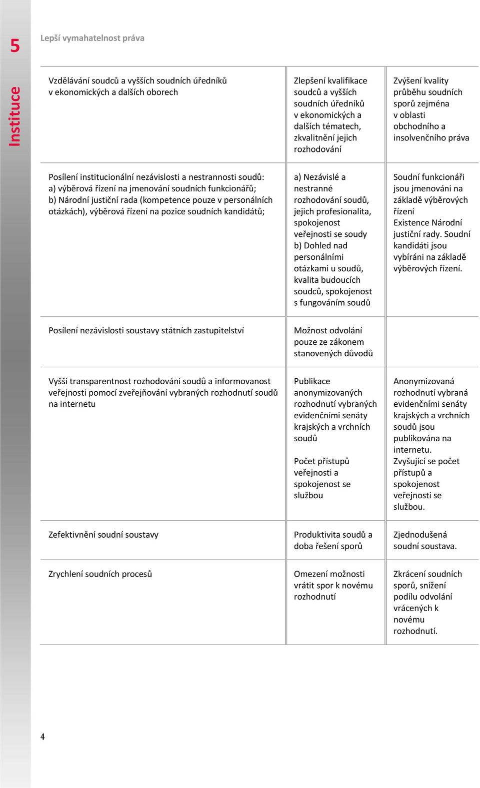 soudních funkcionářů; b) Národní justiční rada (kompetence pouze v personálních otázkách), výběrová řízení na pozice soudních kandidátů; a) Nezávislé a nestranné rozhodování soudů, jejich