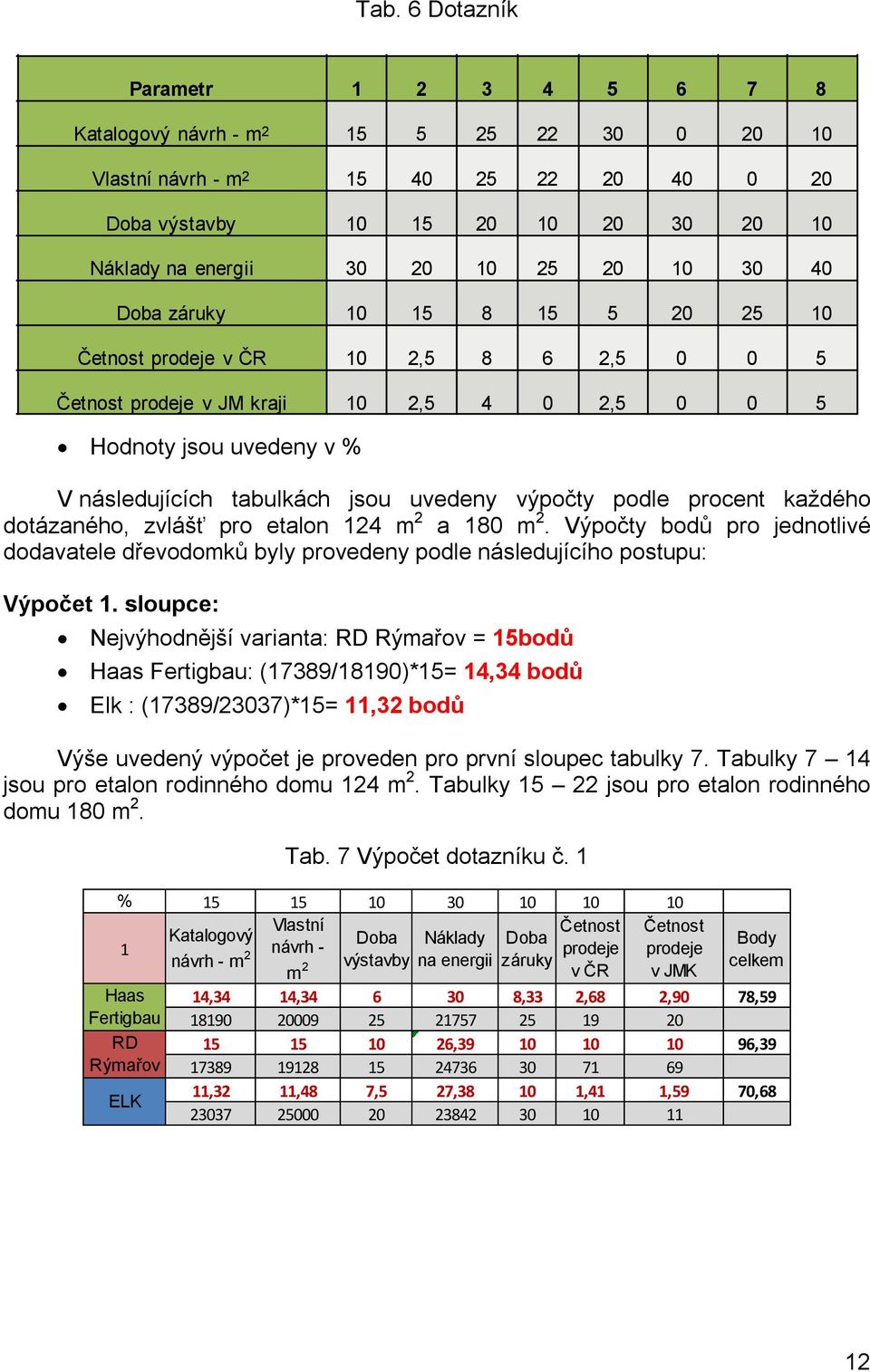 Výpočty bodů pro jednotlivé dodavatele dřevodomků byly provedeny podle následujícího postupu: Výpočet 1.