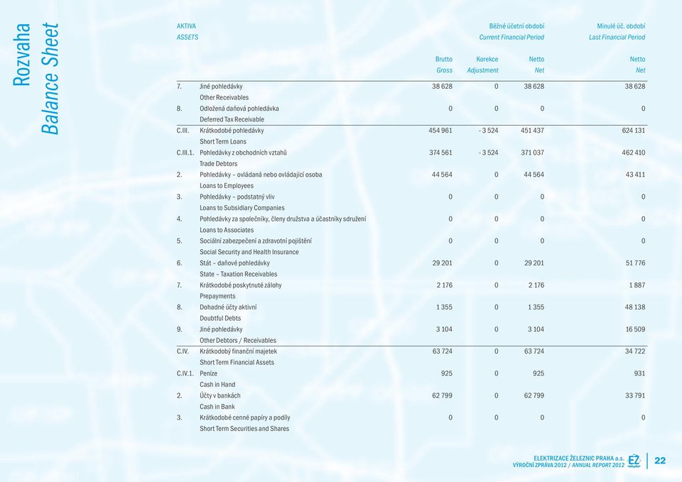 III.1. Pohledávky z obchodních vztahů 374 561-3 524 371 037 462 410 Trade Debtors 2. Pohledávky ovládaná nebo ovládající osoba 44 564 0 44 564 43 411 Loans to Employees 3.