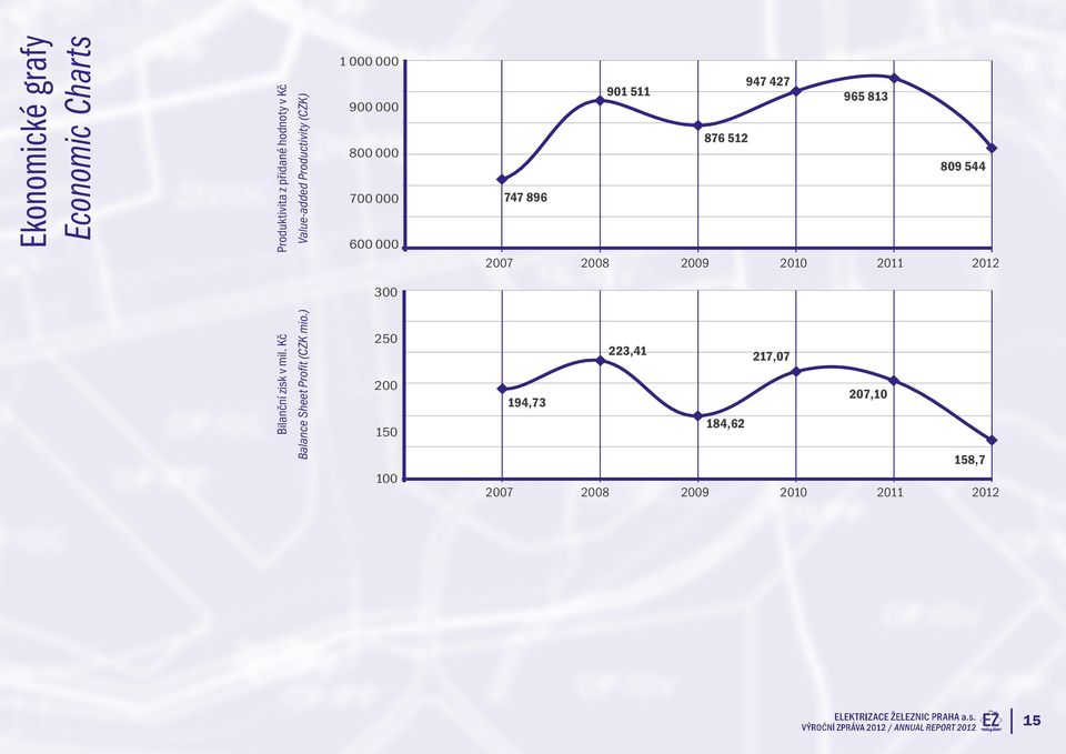544 747 896 2007 2008 2009 2010 2011 2012 300 Bilanční zisk v mil. Kč Balance Sheet Profit (CZK mio.