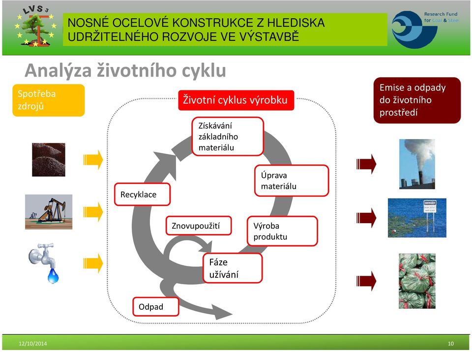 do životního prostředí Recyklace Úprava materiálu