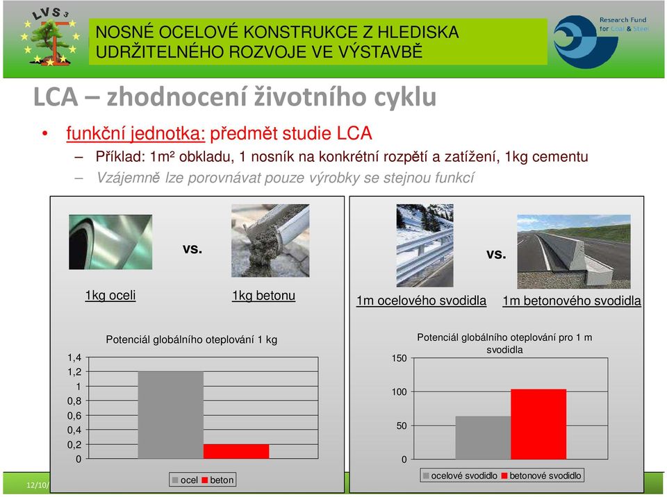 vs. 1kg oceli 1kg betonu 1m ocelového svodidla 1m betonového svodidla 1,4 1,2 1 0,8 0,6 0,4 0,2 0 Potenciál