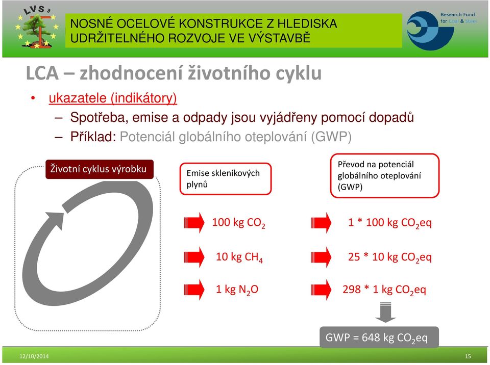 skleníkových plynů Převod na potenciál globálního oteplování (GWP) 100 kg CO 2 1 * 100 kg CO