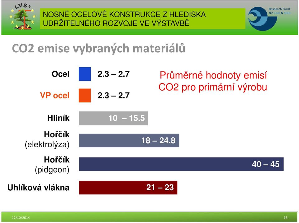 7 Průměrné hodnoty emisí CO2 pro primární výrobu