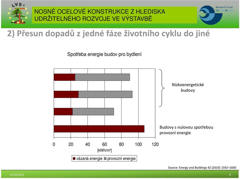[kwh/m²] Budovy s nulovou spotřebou provozní energie vázaná energie