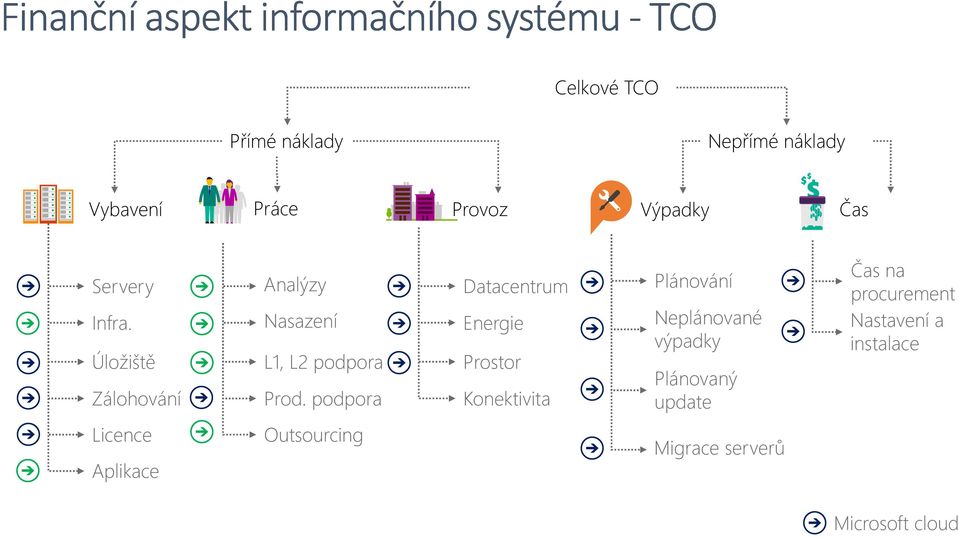 podpora Datacentrum Energie Prostor Konektivita Plánování Neplánované výpadky