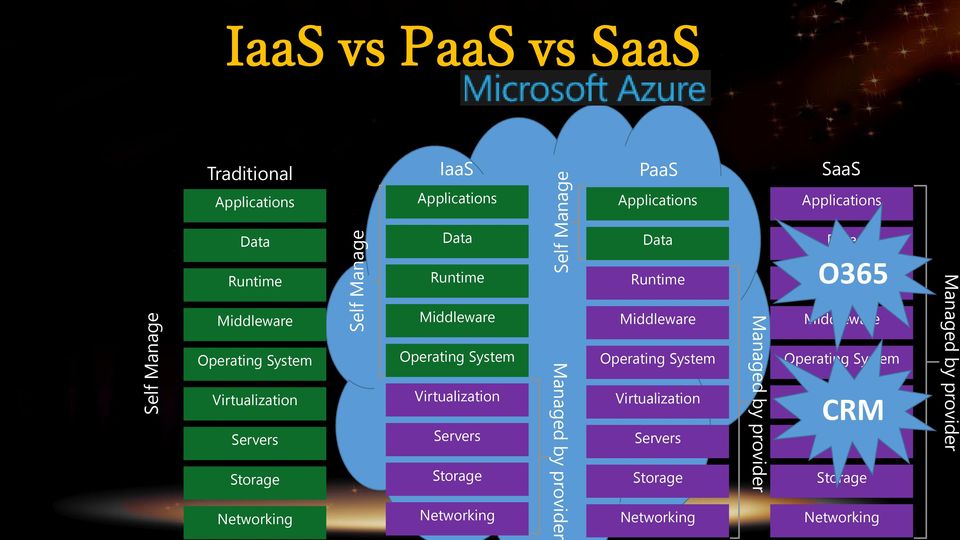 Servers Storage Servers Storage Networking Networking Managed by provider Applications Operating System Virtualization Servers Storage