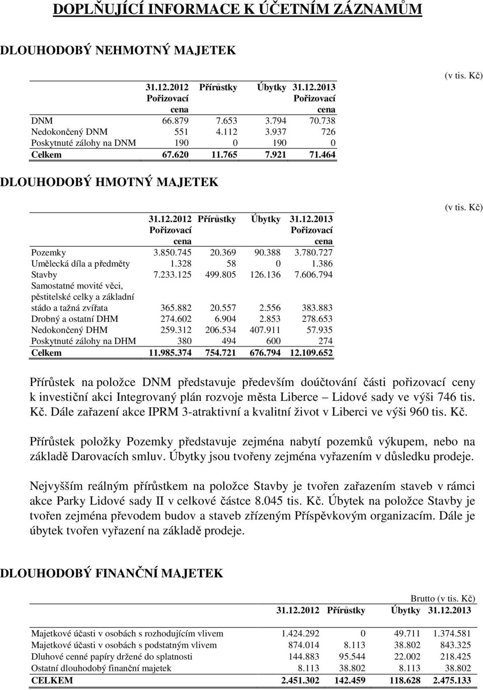 369 90.388 3.780.727 Umělecká díla a předměty 1.328 58 0 1.386 Stavby 7.233.125 499.805 126.136 7.606.794 Samostatné movité věci, pěstitelské celky a základní stádo a tažná zvířata 365.882 20.557 2.