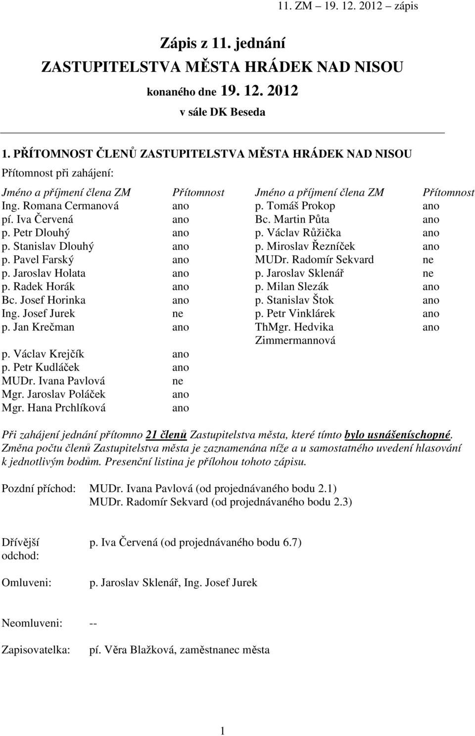 Tomáš Prokop ano pí. Iva Červená ano Bc. Martin Půta ano p. Petr Dlouhý ano p. Václav Růžička ano p. Stanislav Dlouhý ano p. Miroslav Řezníček ano p. Pavel Farský ano MUDr. Radomír Sekvard ne p.