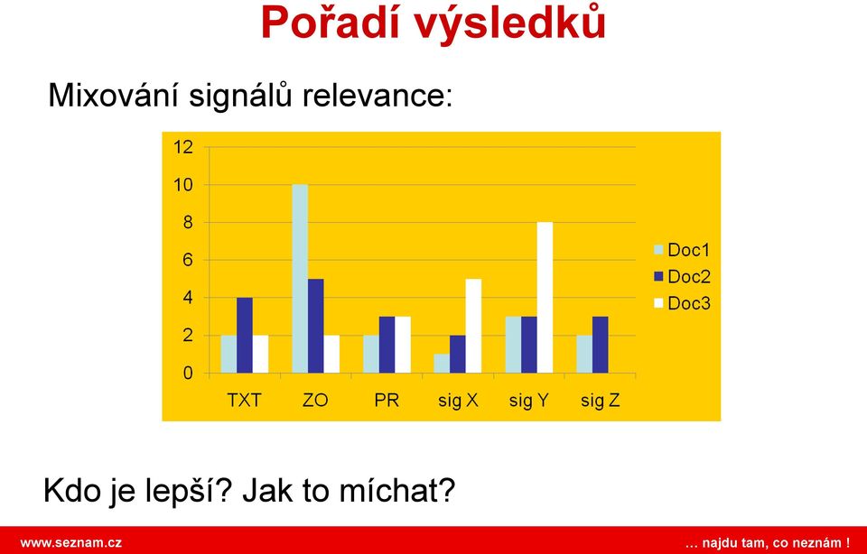 relevance: Kdo je