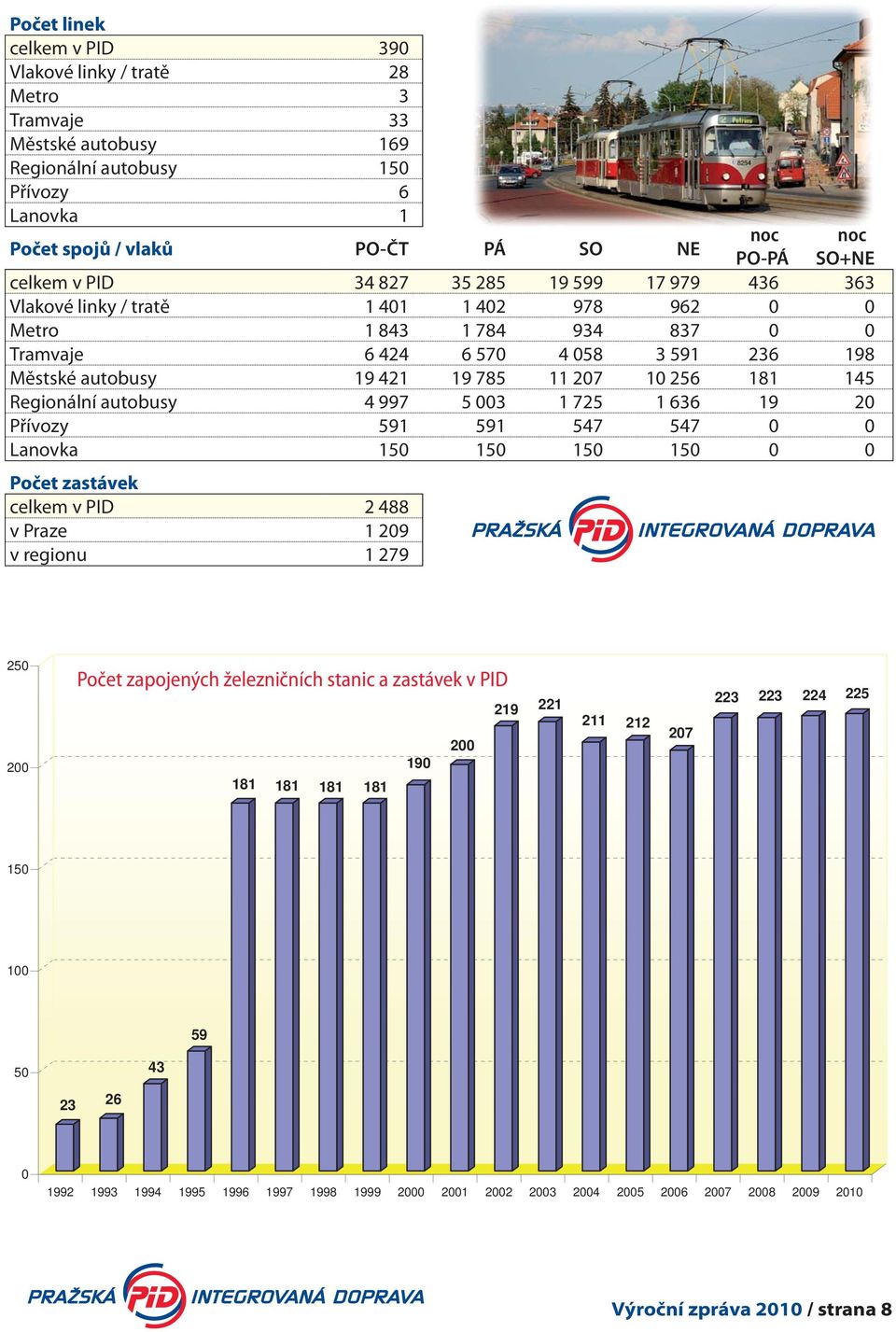 207 10 256 181 145 Regionální autobusy 4 997 5 003 1 725 1 636 19 20 Přívozy 591 591 547 547 0 0 Lanovka 150 150 150 150 0 0 Počet zastávek celkem v PID 2 488 v Praze 1 209 v regionu 1 279 250 200