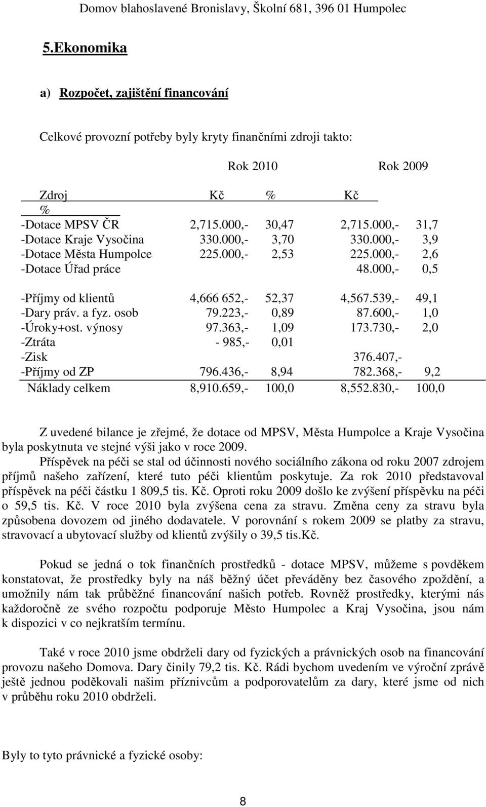 539,- 49,1 -Dary práv. a fyz. osob 79.223,- 0,89 87.600,- 1,0 -Úroky+ost. výnosy 97.363,- 1,09 173.730,- 2,0 -Ztráta - 985,- 0,01 -Zisk 376.407,- -Příjmy od ZP 796.436,- 8,94 782.