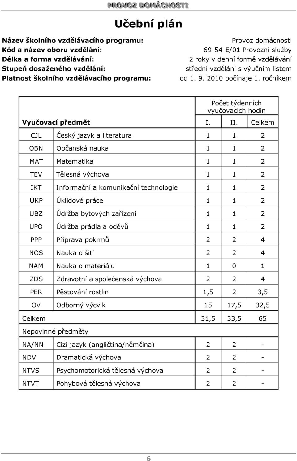 Celkem CJL Český jazyk a literatura 1 1 2 OBN Občanská nauka 1 1 2 MAT Matematika 1 1 2 TEV Tělesná výchova 1 1 2 IKT Informační a komunikační technologie 1 1 2 UKP Úklidové práce 1 1 2 UBZ Údržba