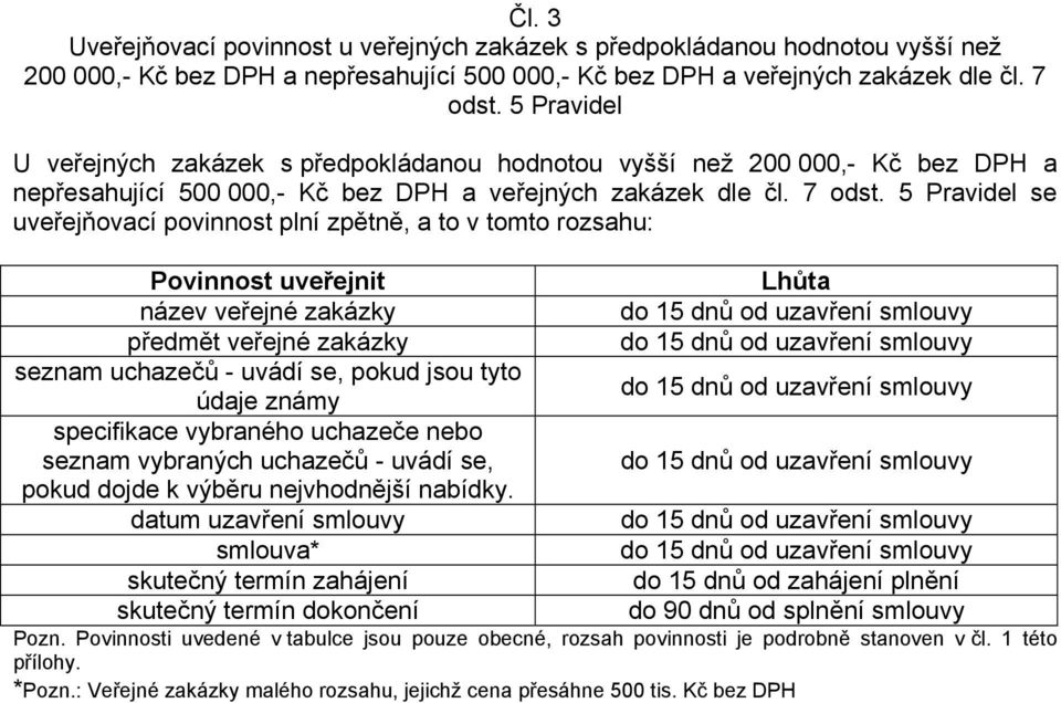7 se uveřejňovací povinnost plní zpětně, a to v tomto rozsahu: Povinnost uveřejnit Lhůta název veřejné zakázky do 15 dnů od uzavření smlouvy předmět veřejné zakázky do 15 dnů od uzavření smlouvy