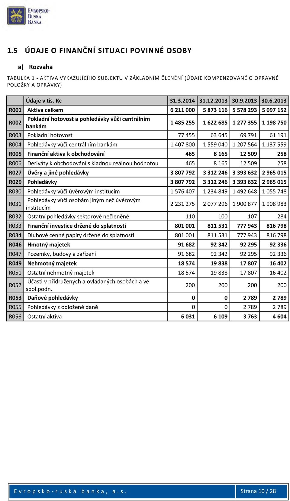 213 R1 Aktiva celkem Pokladní hotovost a pohledávky vůči centrálním R2 bankám R3 Pokladní hotovost 6 211 5 873 116 5 578 293 5 97 152 1 485 255 1 622 685 1 277 355 1 198 75 R4 Pohledávky vůči