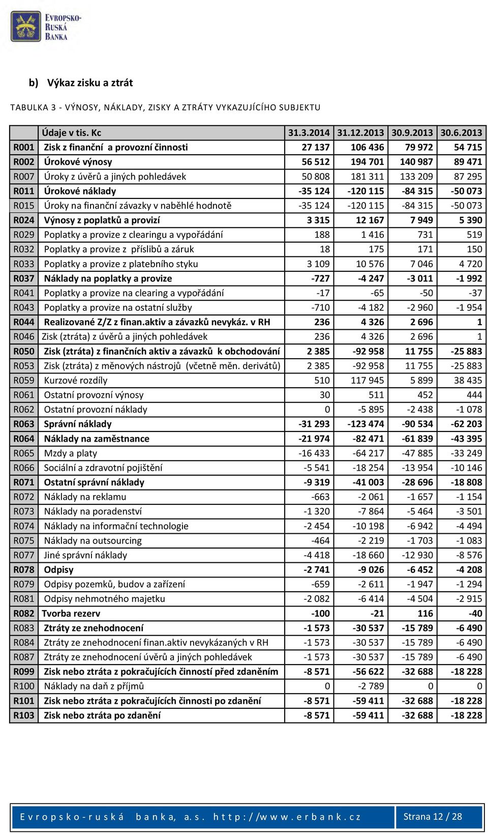 213 Zisk z finanční a provozní činnosti 27 137 16 436 79 972 54 715 Úrokové výnosy 56 512 194 71 14 987 89 471 Úroky z úvěrů a jiných pohledávek 5 88 181 311 133 29 87 295 Úrokové náklady -35 124-12