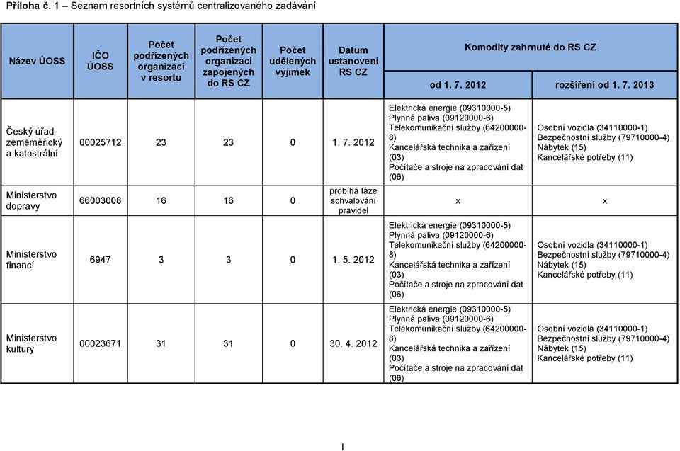 zapojených do RS CZ Počet udělených výjimek Datum ustanovení RS CZ Komodity zahrnuté do RS CZ od 1. 7.