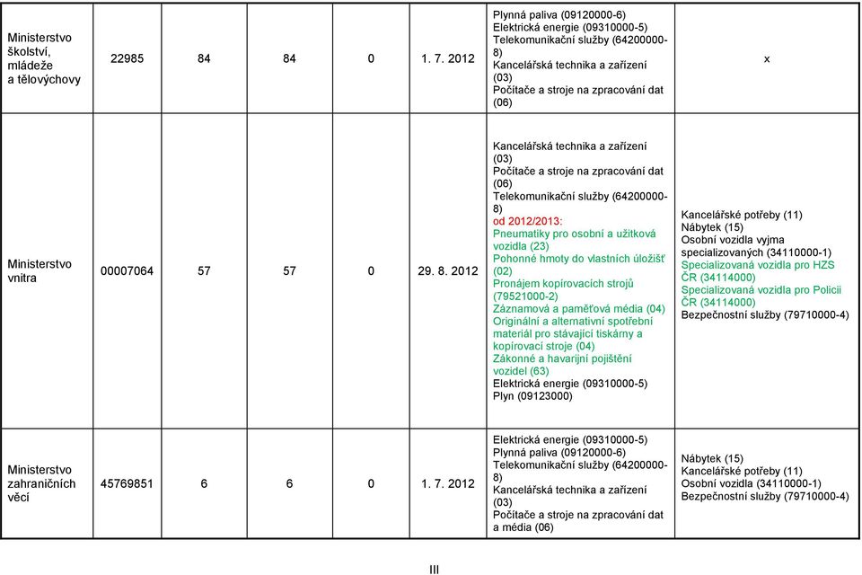 2012 od 2012/2013: Pneumatiky pro osobní a užitková vozidla (23) Pohonné hmoty do vlastních úložišť (02) Pronájem kopírovacích strojů (79521000-2) Záznamová a