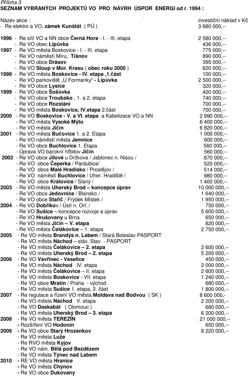 etapa 2 580 000,-- - Re VO obec Lipůvka 436 000,-- 1997 - Re VO města Boskovice - I. - III. etapa 775 000,-- - Re VO náměstí Míru, Tišnov 890 000,-- - Re VO obce Drásov 395 000,-- - Re VO Sloup v Mor.