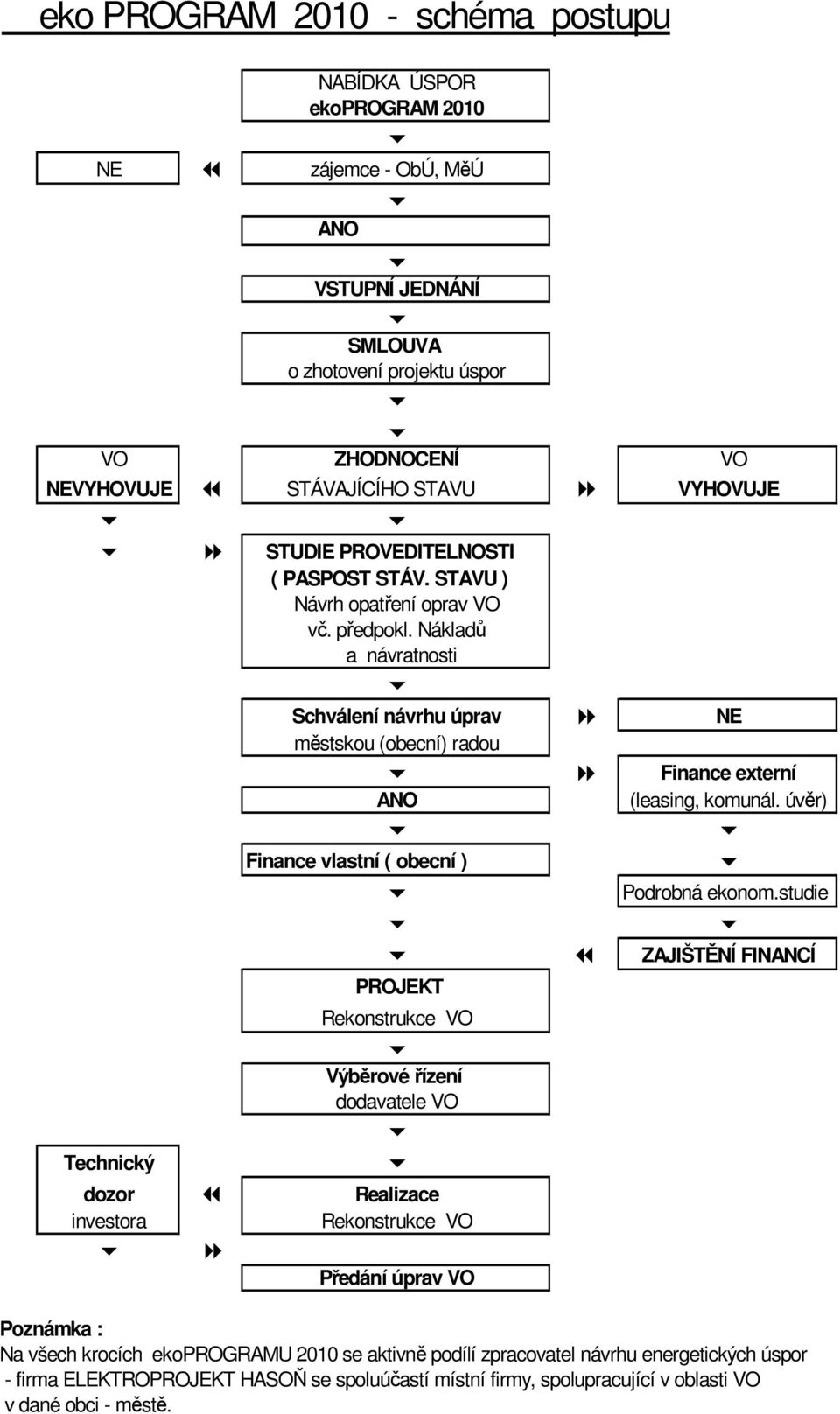 Nákladů a návratnosti Technický Schválení návrhu úprav NE městskou (obecní) radou Finance vlastní ( obecní ) Finance externí ANO (leasing, komunál.