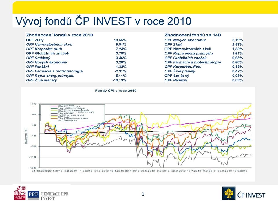 průmyslu 1,61% OPF Smíšený 3,46% OPF Globálních značek 0,65% OPF Nových ekonomik 3,28% OPF Farmacie a biotechnologie 0,60% OPF Peněžní 1,32% OPF