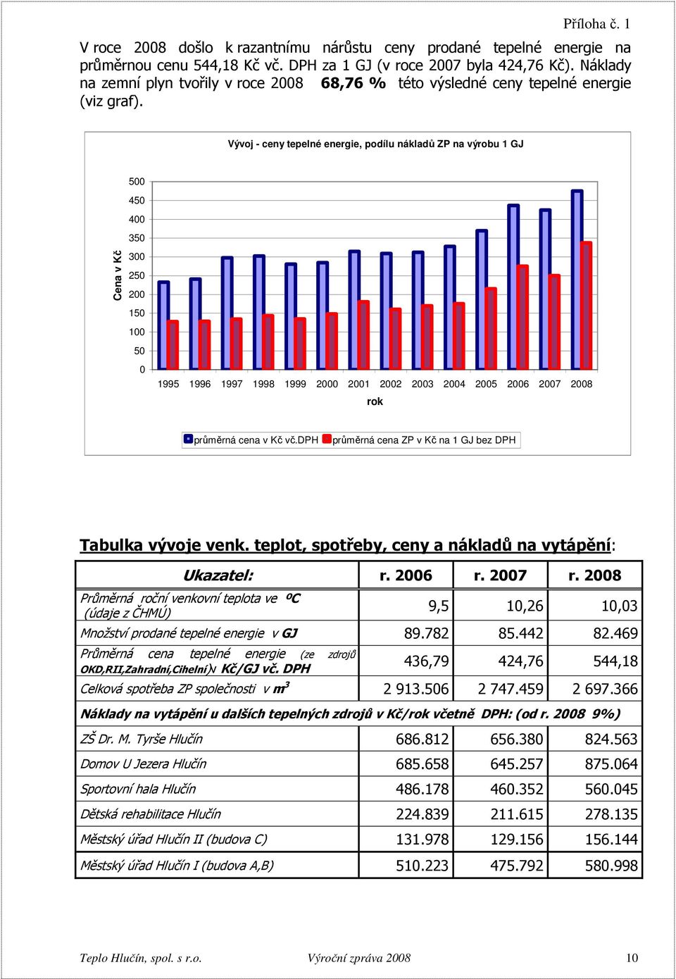 Vývoj - ceny tepelné energie, podílu nákladů ZP na výrobu 1 GJ 500 450 400 350 Cena v Kč 300 250 200 150 100 50 0 1995 1996 1997 1998 1999 2000 2001 2002 2003 2004 2005 2006 2007 2008 rok průměrná