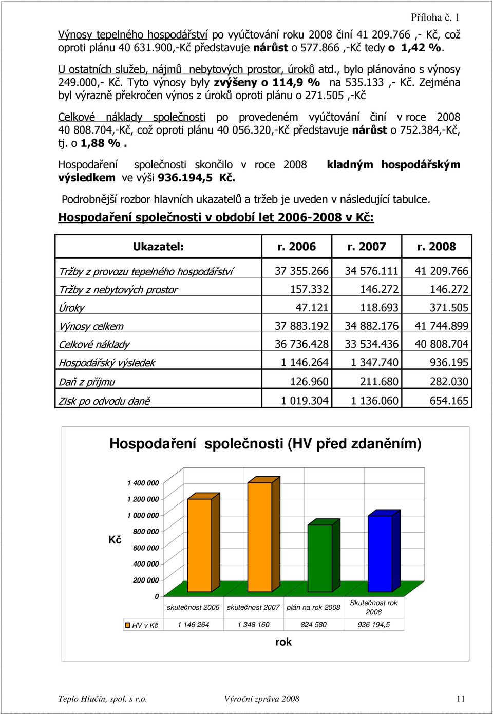 Zejména byl výrazně překročen výnos z úroků oproti plánu o 271.505,-Kč Celkové náklady společnosti po provedeném vyúčtování činí v roce 2008 40 808.704,-Kč, což oproti plánu 40 056.