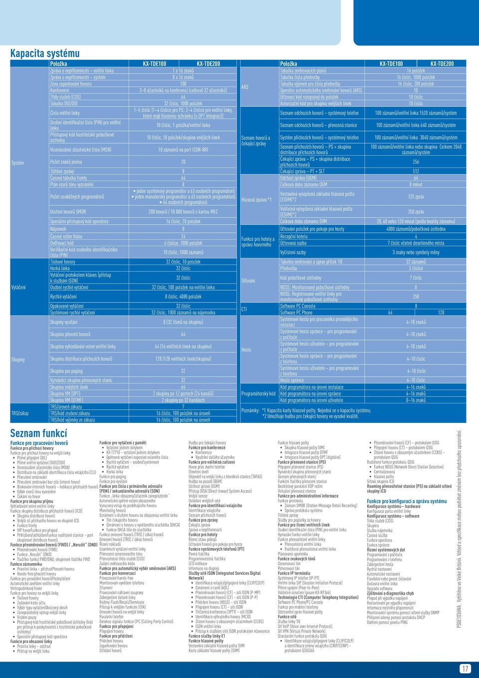 Konference 3 8 účastníků na konferenci (celkově 32 účastníků) Operátor automatického směrování hovorů (ARS) 10 Třídy služeb (COS) 64 Účtovací kód rozepsaný do položek 10 číslic Tabulka DID/DDI 32