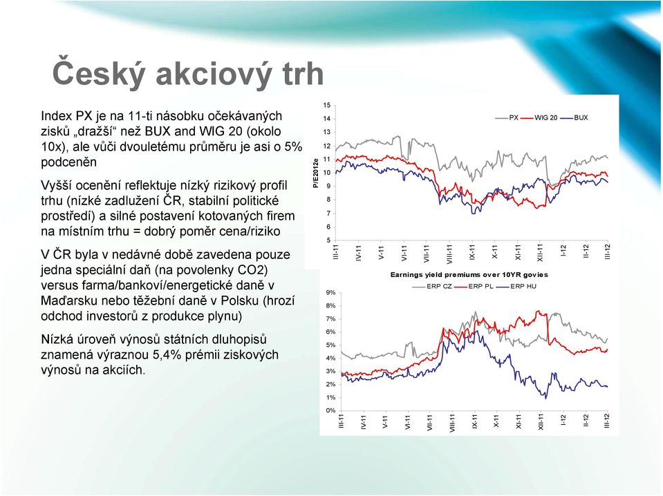 povolenky CO2) versus farma/bankoví/energetické daně v Maďarsku nebo těžební daně v Polsku (hrozí odchod investorů z produkce plynu) P/E2012e 15 14 13 12 11 10 9 8 7 6 5 III-11 9% 8% 7% IV-11 V-11 PX
