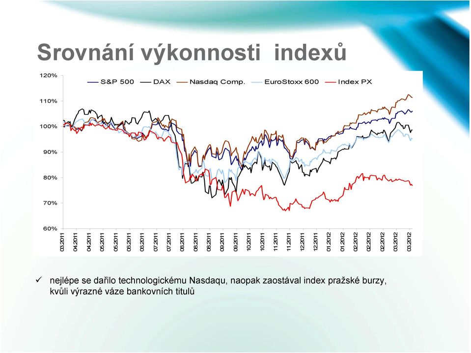 2012 01.2012 02.2012 02.2012 02.2012 03.2012 03.2012 S&P 500 DAX Nasdaq Comp.
