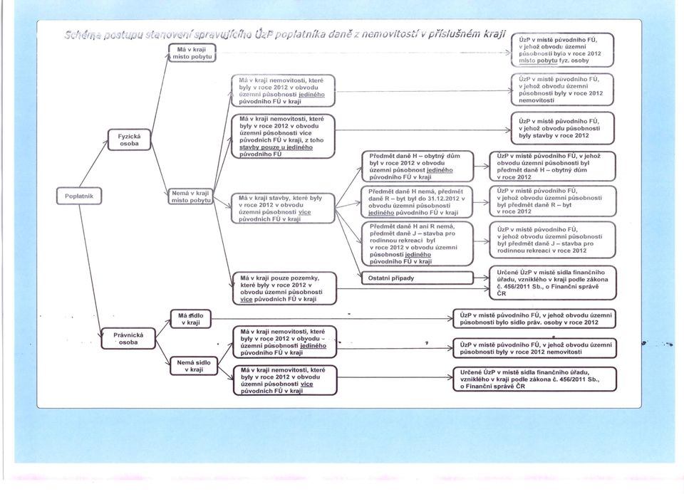 iediného původního FÚ Předmět daně H - obytný dům UzP v místě původního FU, v jehož byl v roce 2012 v obvodu obvodu územni působnosti byl územ ni působnost jediného ~ předmět daně H - obytný dům