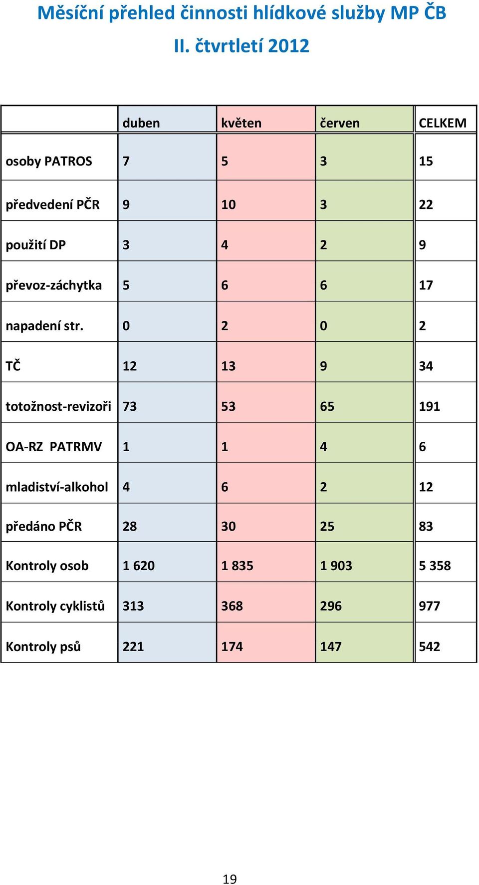 9 převoz-záchytka 5 6 6 17 napadení str.